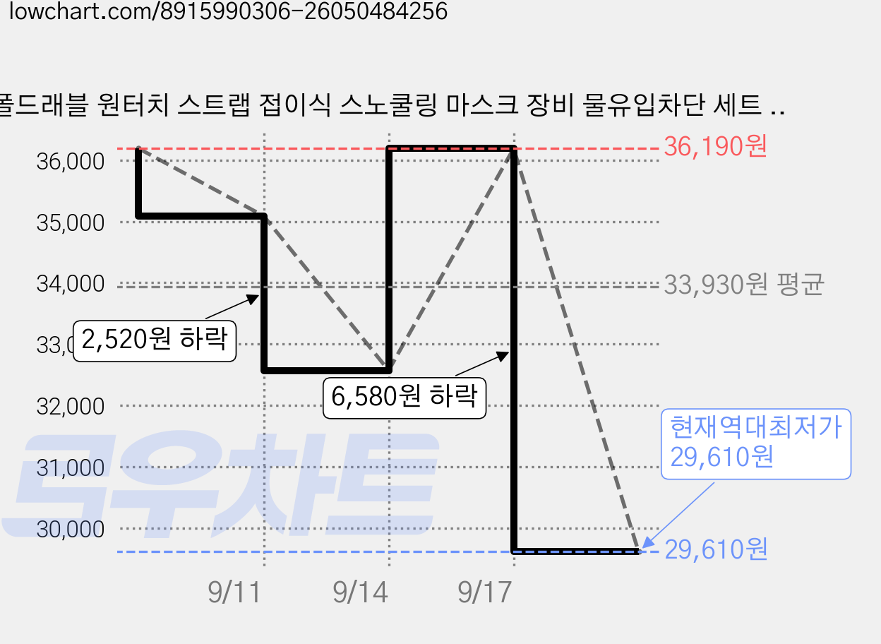 폴드래블 원터치 스트랩 접이식 스노쿨링 마스크 장비 물유입차단 세트 M5001, 퓨어화이트 가격 변동 차트, 현재가 29,610원, 역대최저가