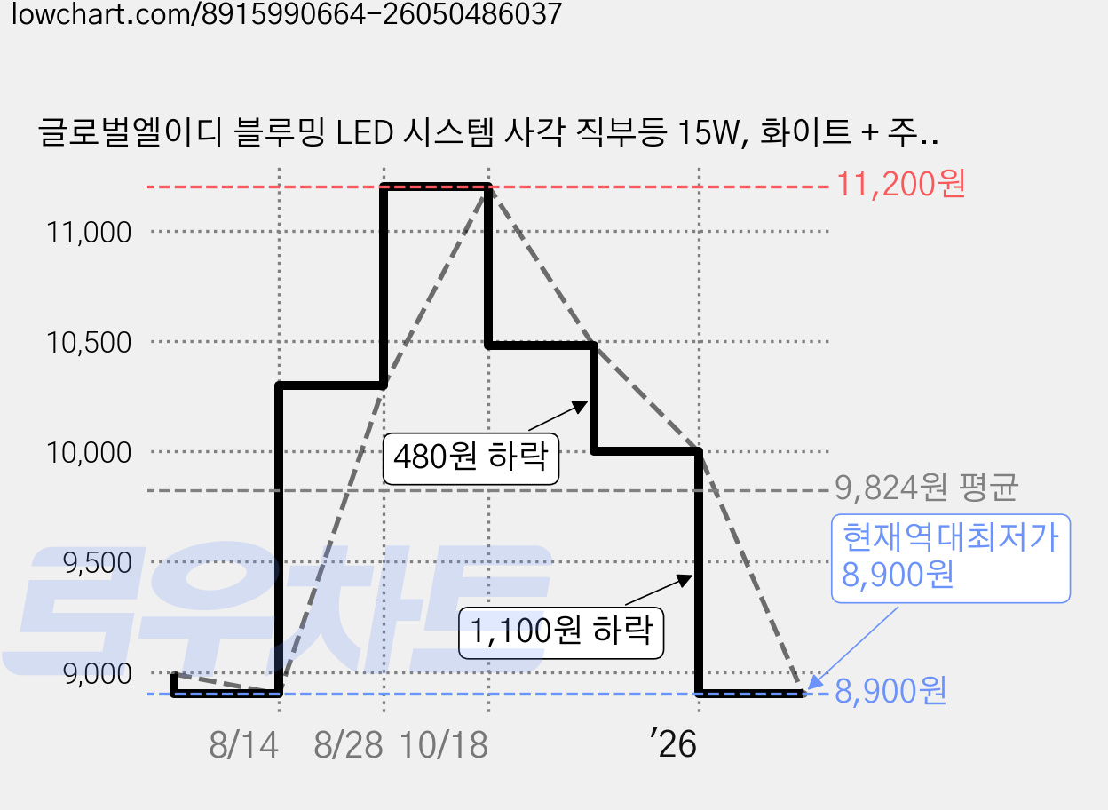 글로벌엘이디 블루밍 LED 시스템 사각 직부등 15W, 화이트 + 주광색 가격 변동 차트, 현재가 8,900원, 역대최저가