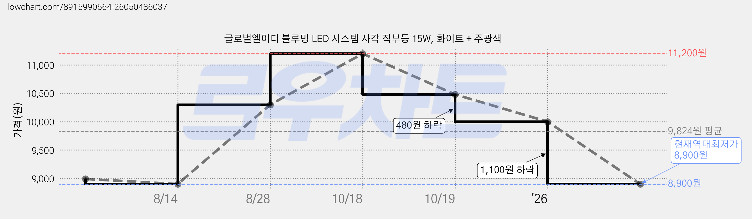 글로벌엘이디 블루밍 LED 시스템 사각 직부등 15W, 화이트 + 주광색 가격 변동 차트, 현재가 8,900원, 역대최저가