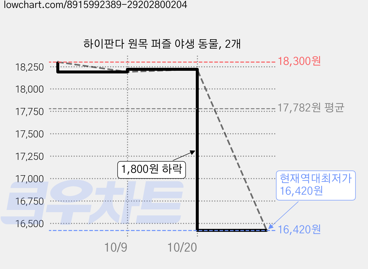하이판다 원목 퍼즐 야생 동물, 2개 가격 변동 차트, 현재가 16,420원, 역대최저가
