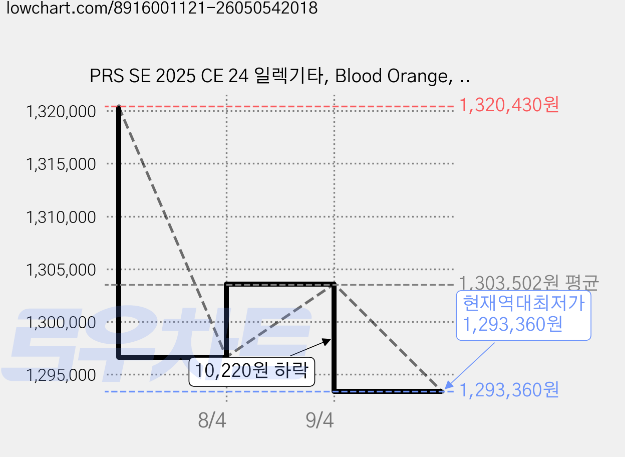 PRS SE 2025 CE 24 일렉기타, Blood Orange, 1개, CE44BR 가격 변동 차트, 현재가 1,293,360원, 역대최저가