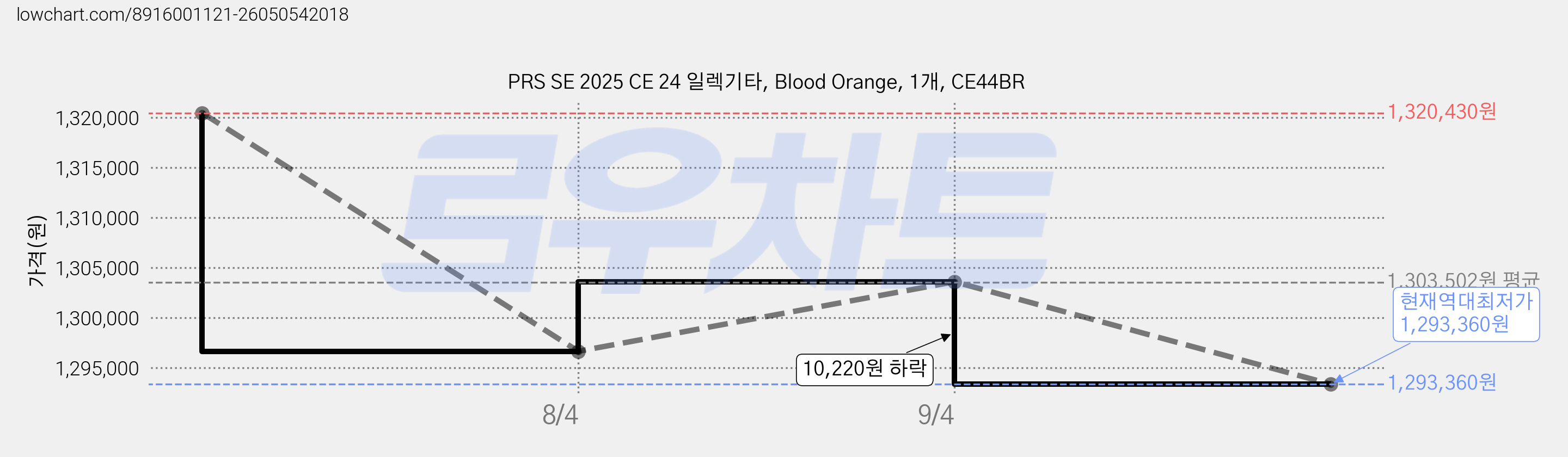 PRS SE 2025 CE 24 일렉기타, Blood Orange, 1개, CE44BR 가격 변동 차트, 현재가 1,293,360원, 역대최저가