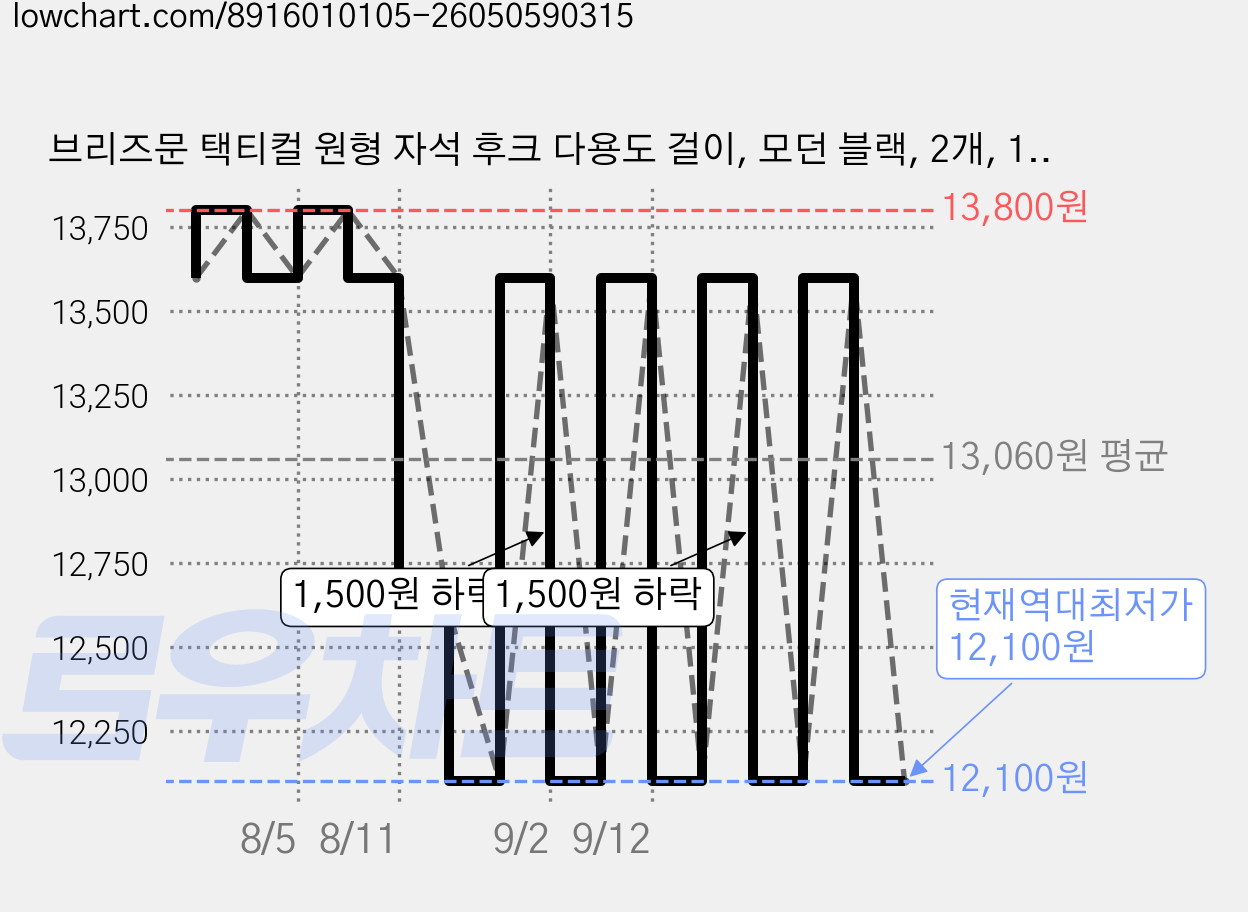 브리즈문 택티컬 원형 자석 후크 다용도 걸이, 모던 블랙, 2개, 1단 가격 변동 차트, 현재가 12,100원, 역대최저가