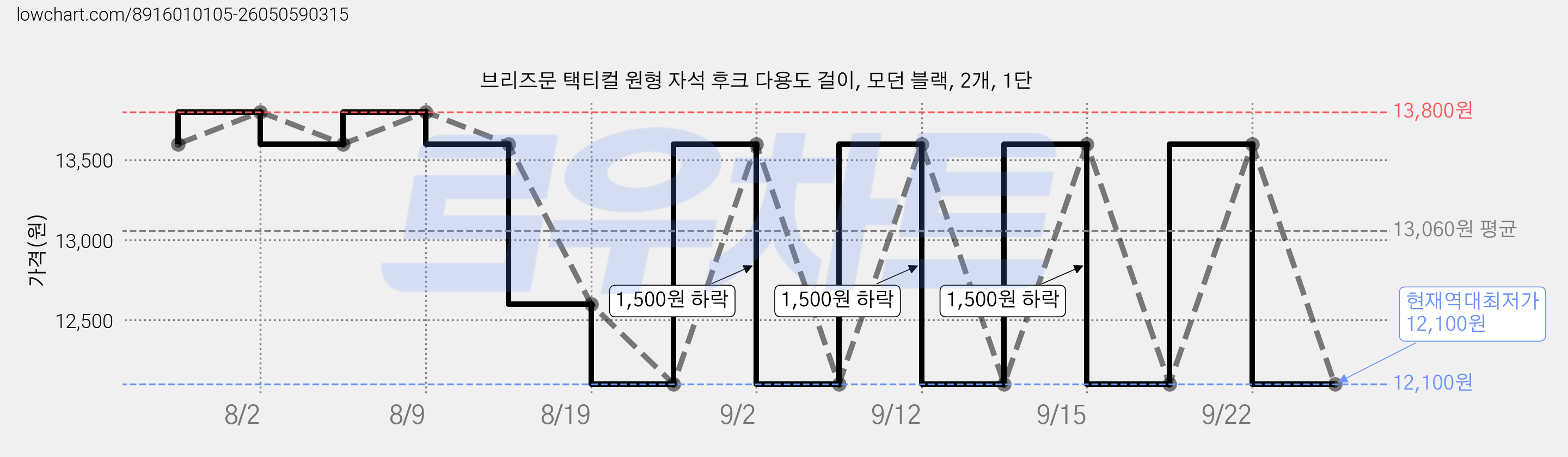 브리즈문 택티컬 원형 자석 후크 다용도 걸이, 모던 블랙, 2개, 1단 가격 변동 차트, 현재가 12,100원, 역대최저가