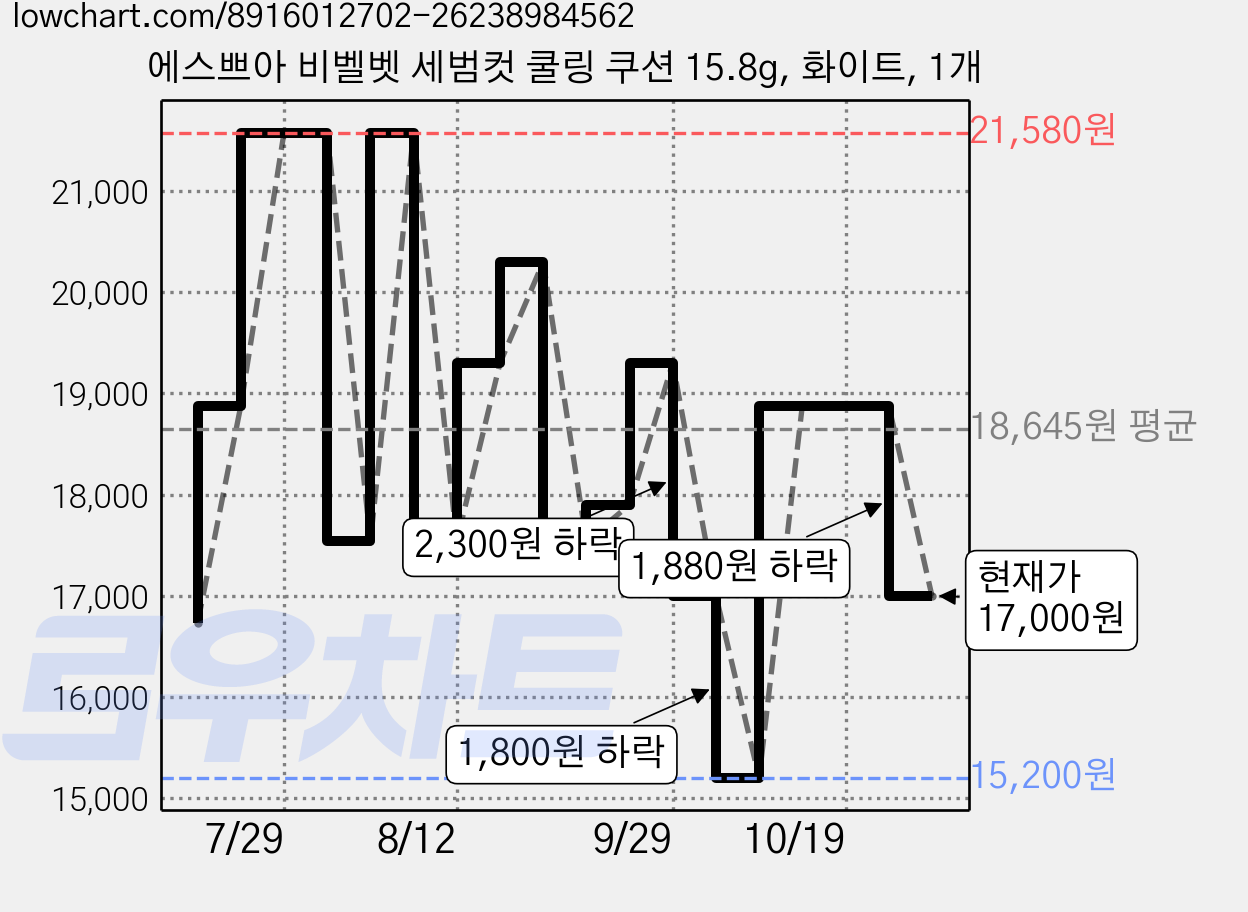 에스쁘아 비벨벳 세범컷 쿨링 쿠션 15.8g, 화이트, 1개 가격 변동 차트, 현재가 17,000원, 관측 최저가 15,200원