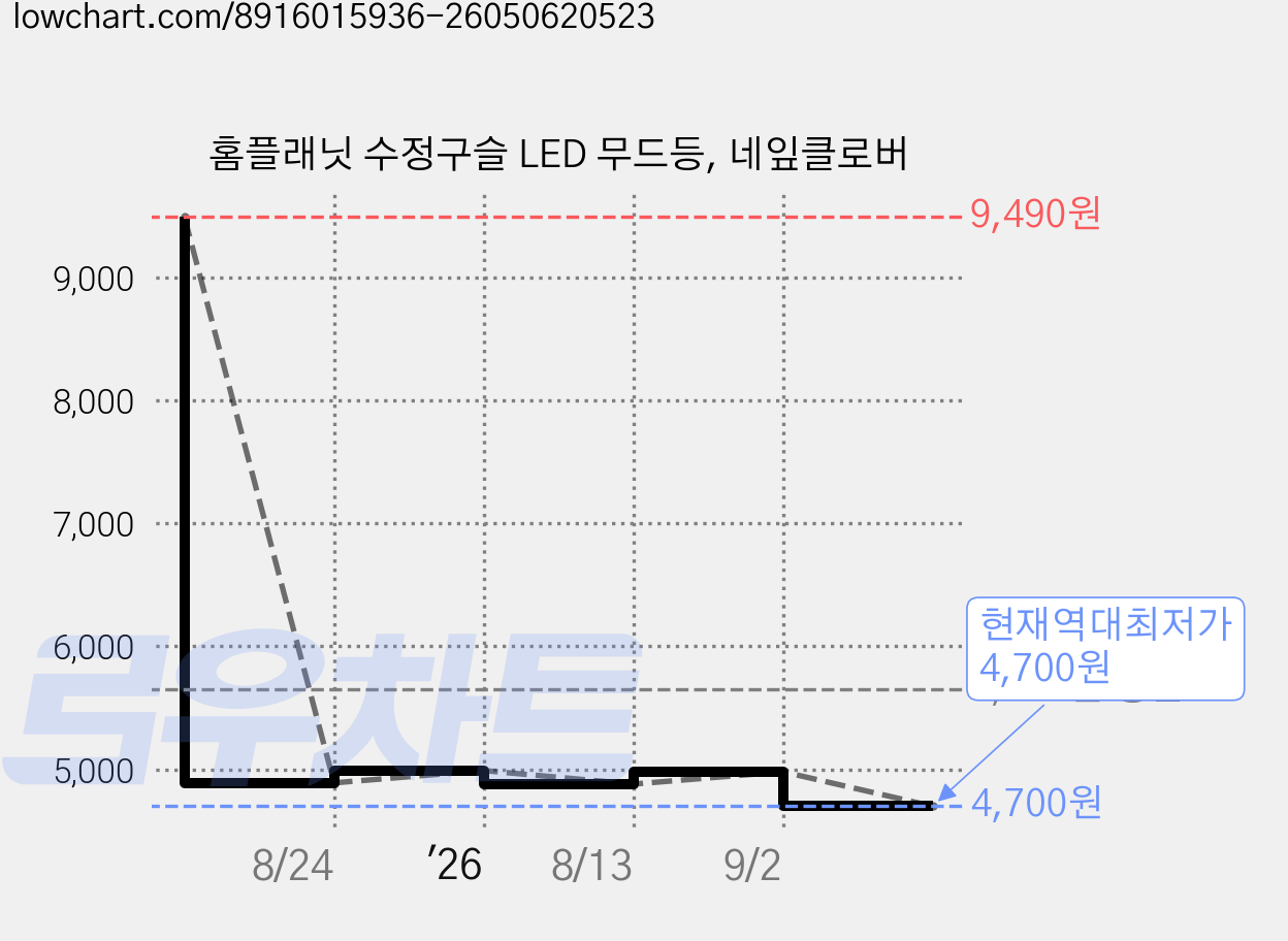 홈플래닛 수정구슬 LED 무드등, 네잎클로버 가격 변동 차트, 현재가 4,700원, 역대최저가