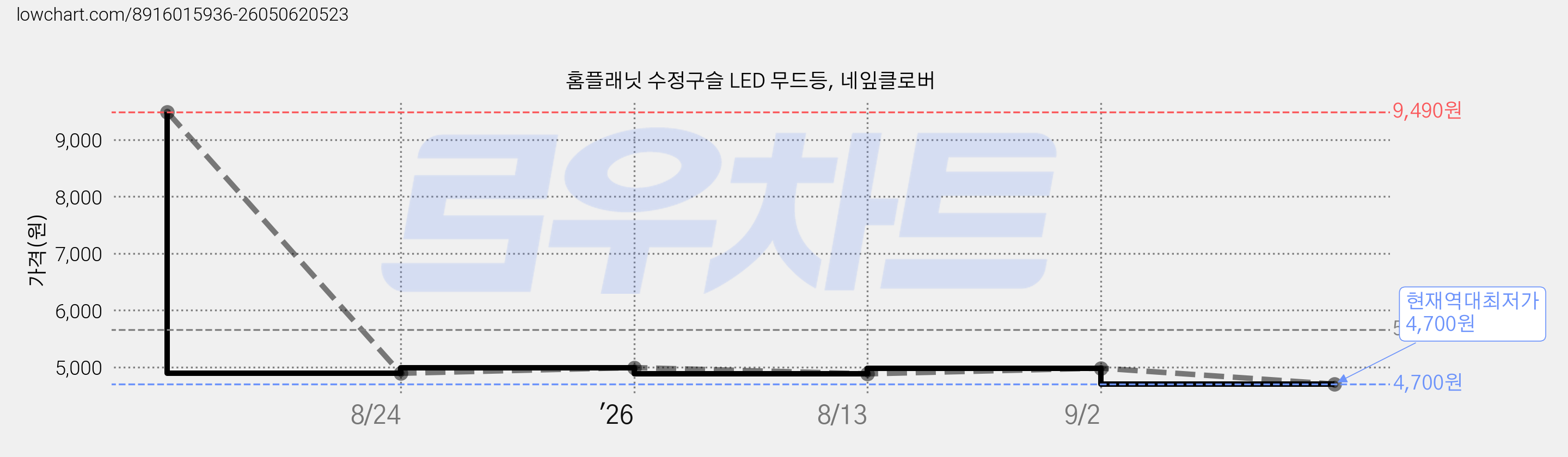 홈플래닛 수정구슬 LED 무드등, 네잎클로버 가격 변동 차트, 현재가 4,700원, 역대최저가