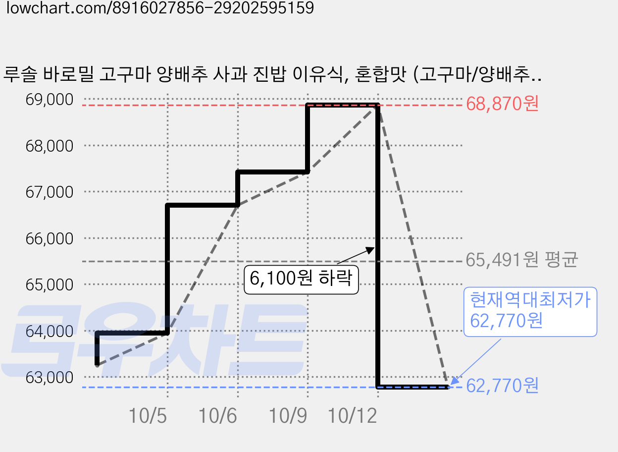 루솔 바로밀 고구마 양배추 사과 진밥 이유식, 혼합맛 (고구마/양배추/사과), 120g, 25개 가격 변동 차트, 현재가 62,770원, 역대최저가