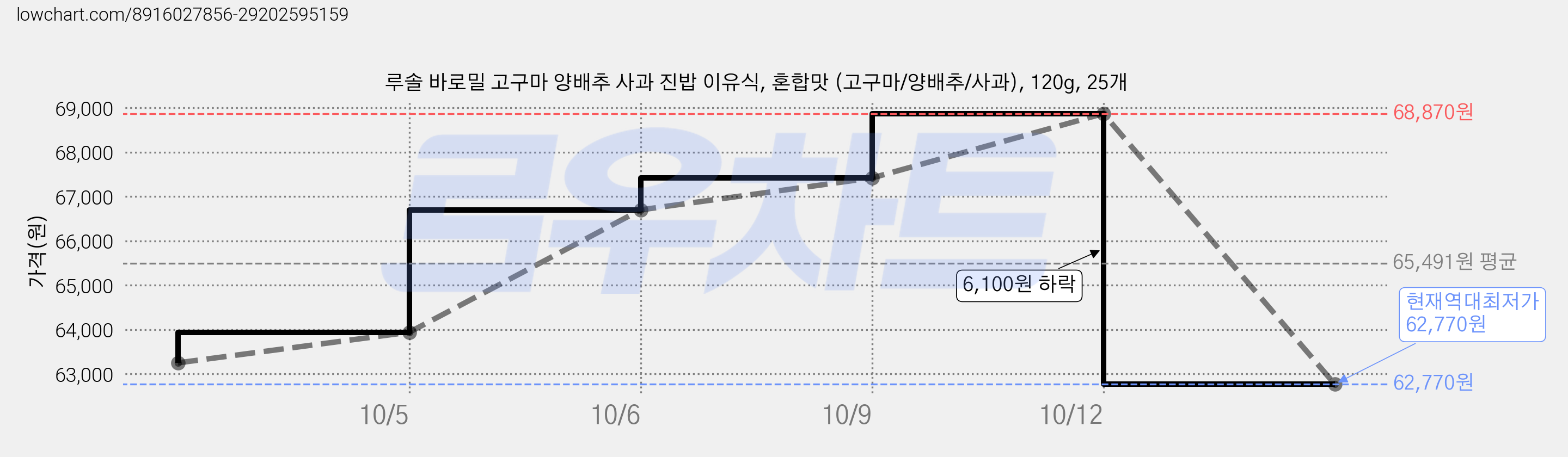 루솔 바로밀 고구마 양배추 사과 진밥 이유식, 혼합맛 (고구마/양배추/사과), 120g, 25개 가격 변동 차트, 현재가 62,770원, 역대최저가