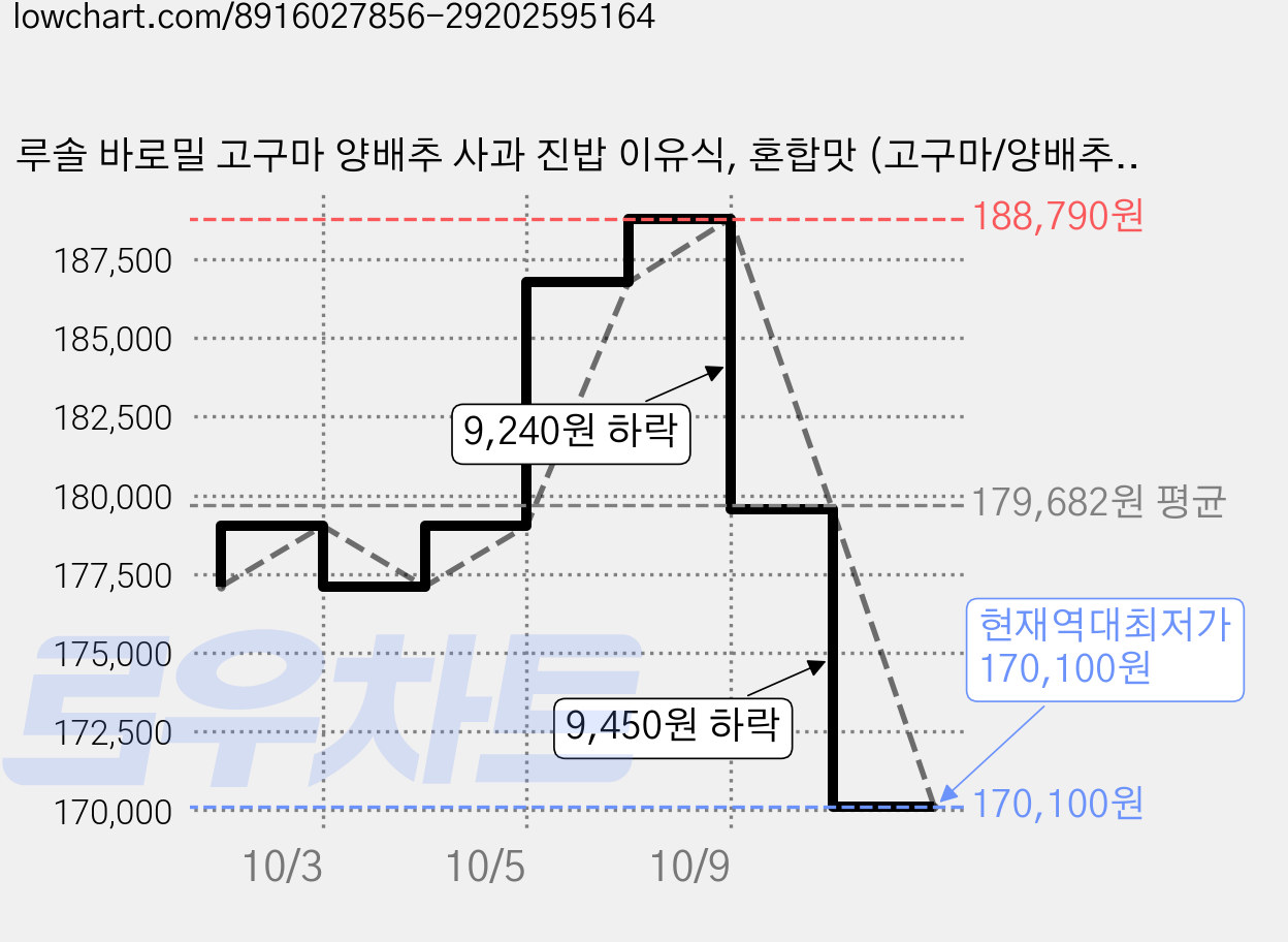루솔 바로밀 고구마 양배추 사과 진밥 이유식, 혼합맛 (고구마/양배추/사과), 120g, 70개 가격 변동 차트, 현재가 170,100원, 역대최저가