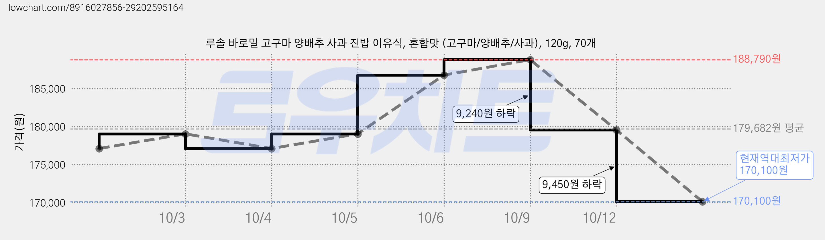 루솔 바로밀 고구마 양배추 사과 진밥 이유식, 혼합맛 (고구마/양배추/사과), 120g, 70개 가격 변동 차트, 현재가 170,100원, 역대최저가