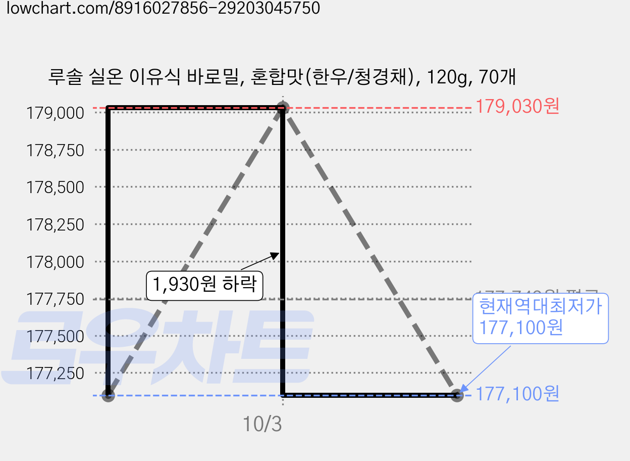루솔 실온 이유식 바로밀, 혼합맛(한우/청경채), 120g, 70개 가격 변동 차트, 현재가 177,100원, 역대최저가