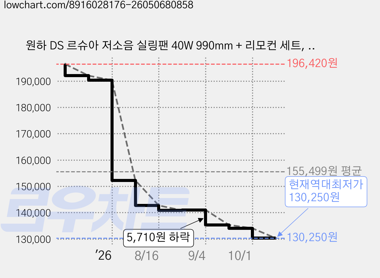 원하 DS 르슈아 저소음 실링팬 40W 990mm + 리모컨 세트, 블랙 + 화이트 가격 변동 차트, 현재가 130,250원, 역대최저가