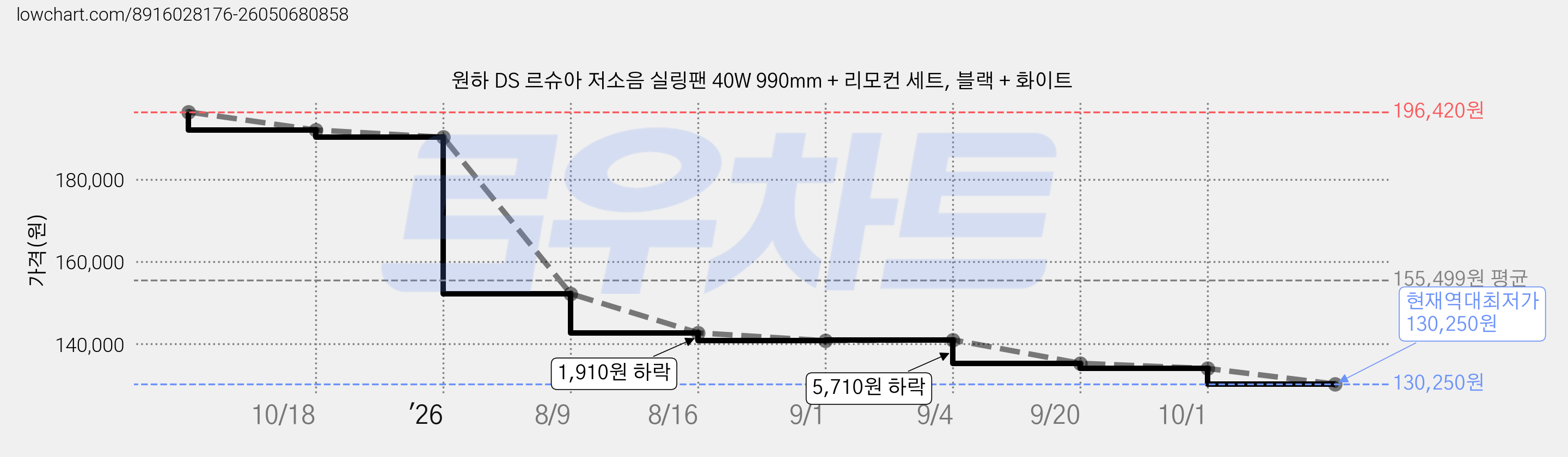 원하 DS 르슈아 저소음 실링팬 40W 990mm + 리모컨 세트, 블랙 + 화이트 가격 변동 차트, 현재가 130,250원, 역대최저가