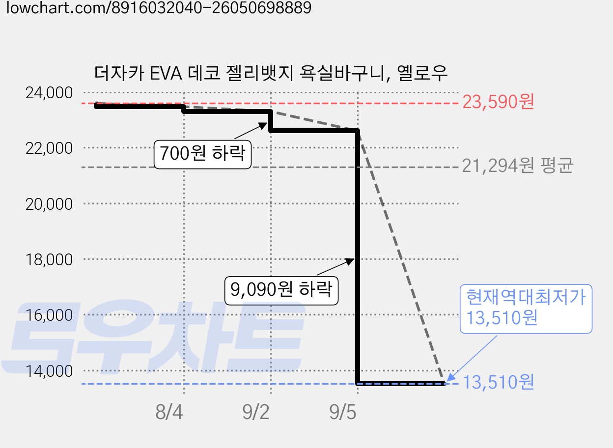 더자카 EVA 데코 젤리뱃지 욕실바구니, 옐로우 가격 변동 차트, 현재가 13,510원, 역대최저가