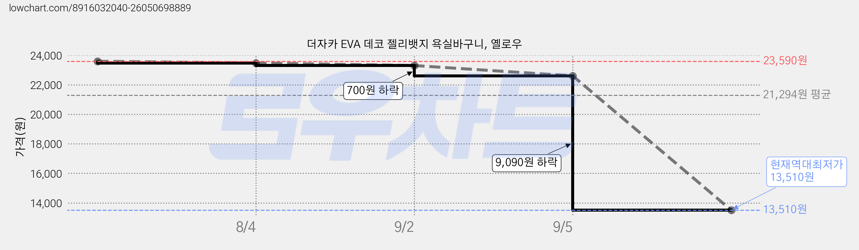 더자카 EVA 데코 젤리뱃지 욕실바구니, 옐로우 가격 변동 차트, 현재가 13,510원, 역대최저가