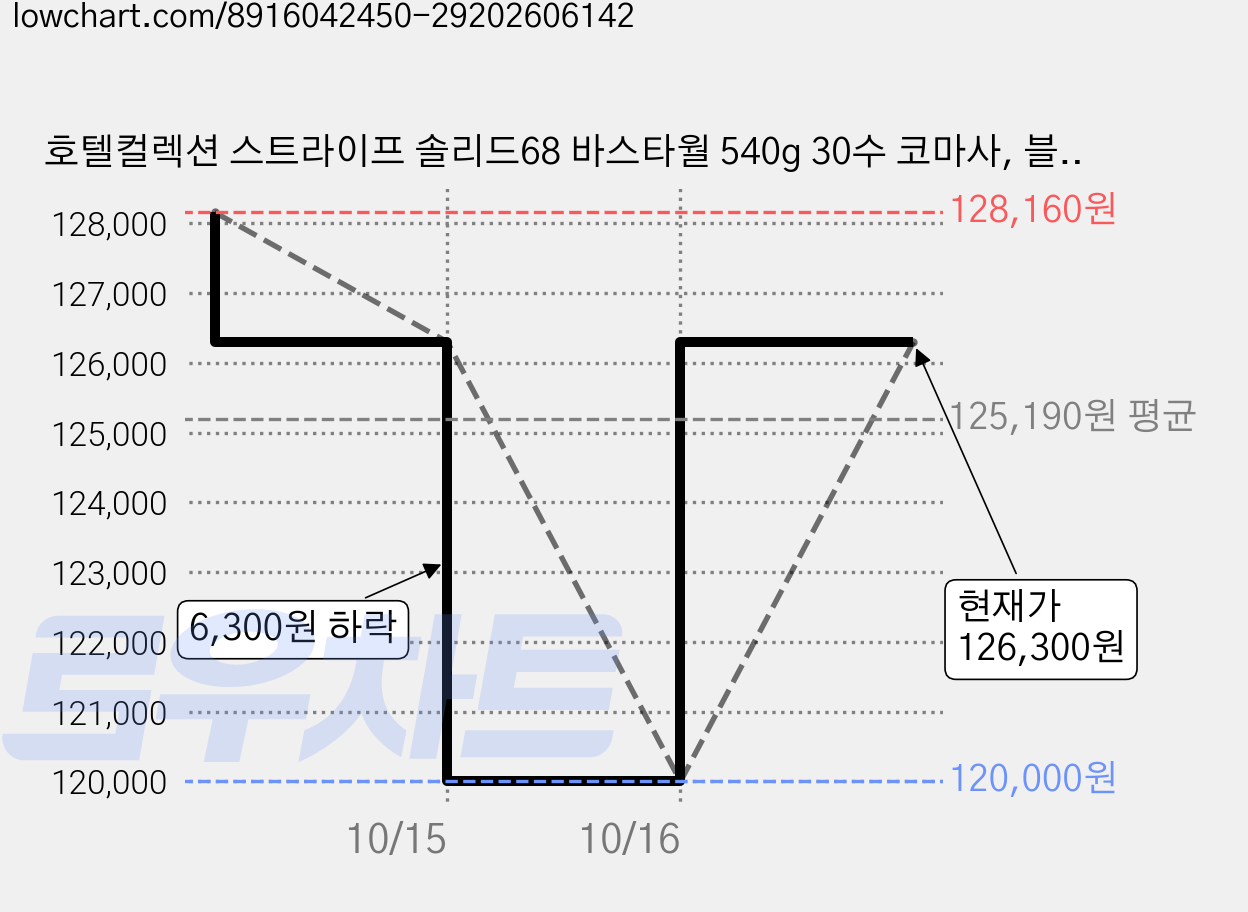 호텔컬렉션 스트라이프 솔리드68 바스타월 540g 30수 코마사, 블랙, 6개 가격 변동 차트, 현재가 110,000원, 역대최저가