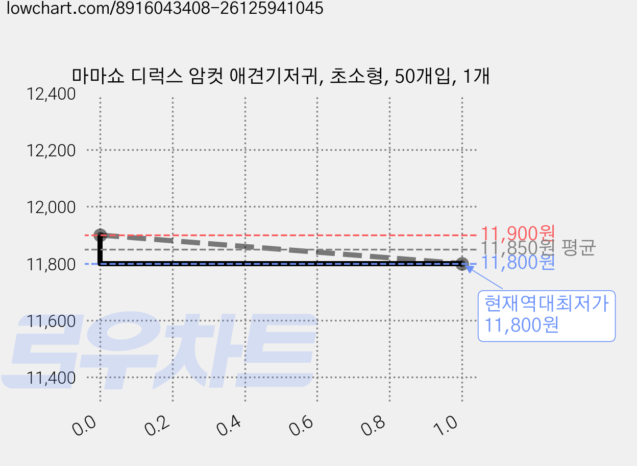 마마쇼 디럭스 암컷 애견기저귀, 초소형, 50개입, 1개 가격 변동 차트, 현재가 11,800원, 역대최저가