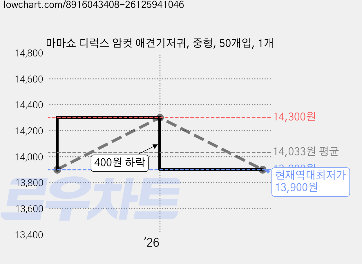 마마쇼 디럭스 암컷 애견기저귀, 중형, 50개입, 1개 가격 변동 차트, 현재가 13,900원, 역대최저가