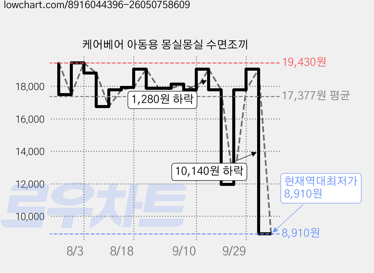 케어베어 아동용 몽실몽실 수면조끼 가격 변동 차트, 현재가 8,910원, 역대최저가