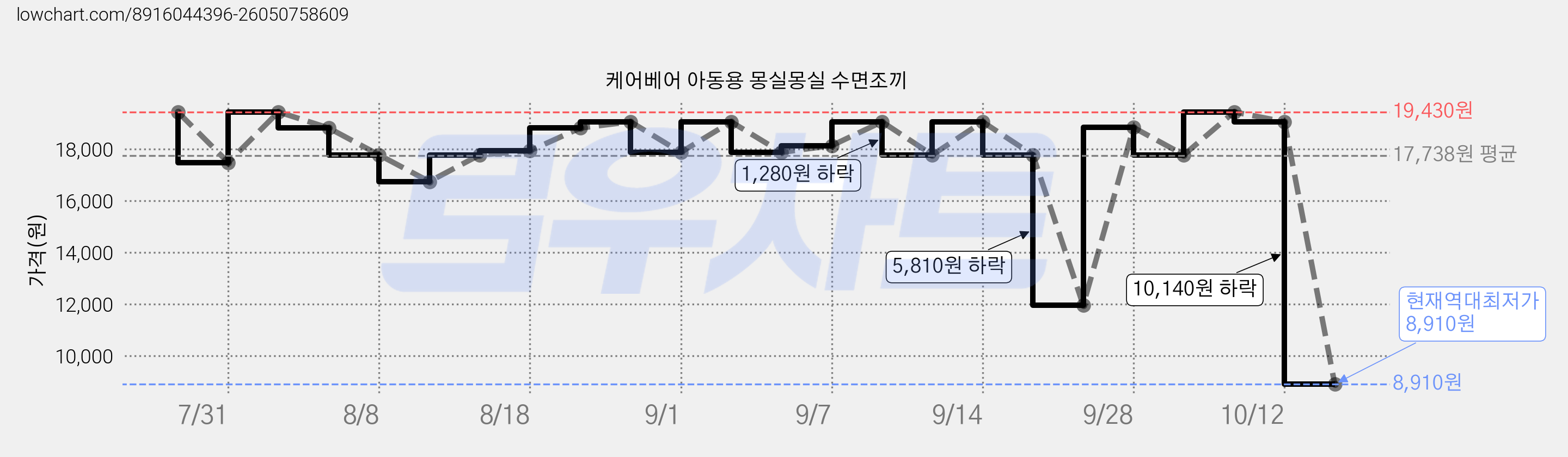 케어베어 아동용 몽실몽실 수면조끼 가격 변동 차트, 현재가 8,910원, 역대최저가