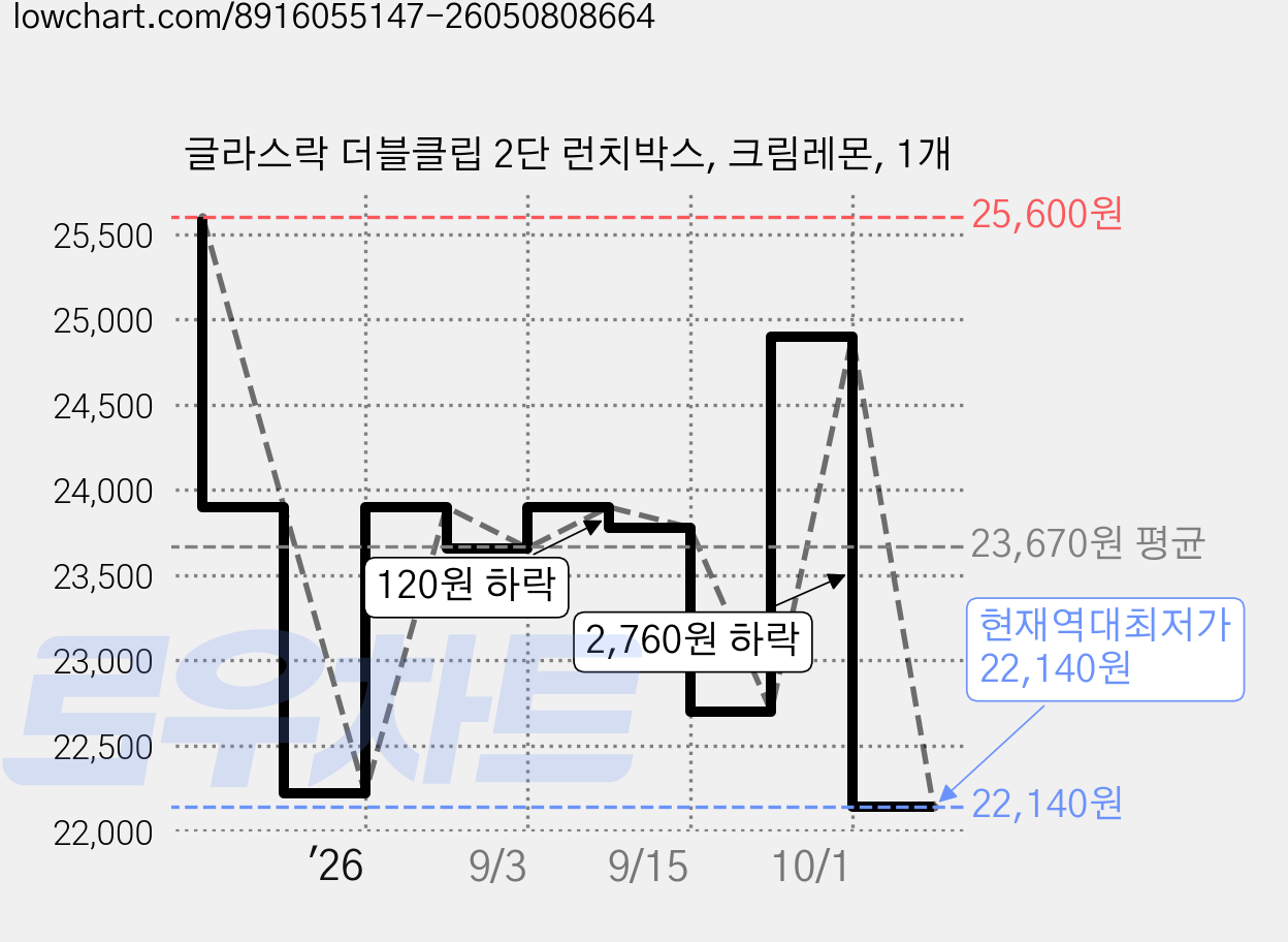 글라스락 더블클립 2단 런치박스, 크림레몬, 1개 가격 변동 차트, 현재가 22,140원, 역대최저가