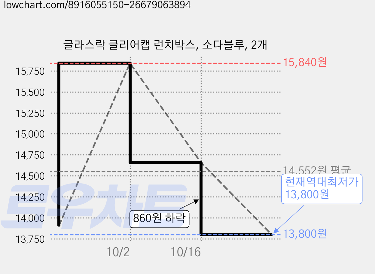 글라스락 클리어캡 런치박스, 소다블루, 2개 가격 변동 차트, 현재가 13,800원, 역대최저가