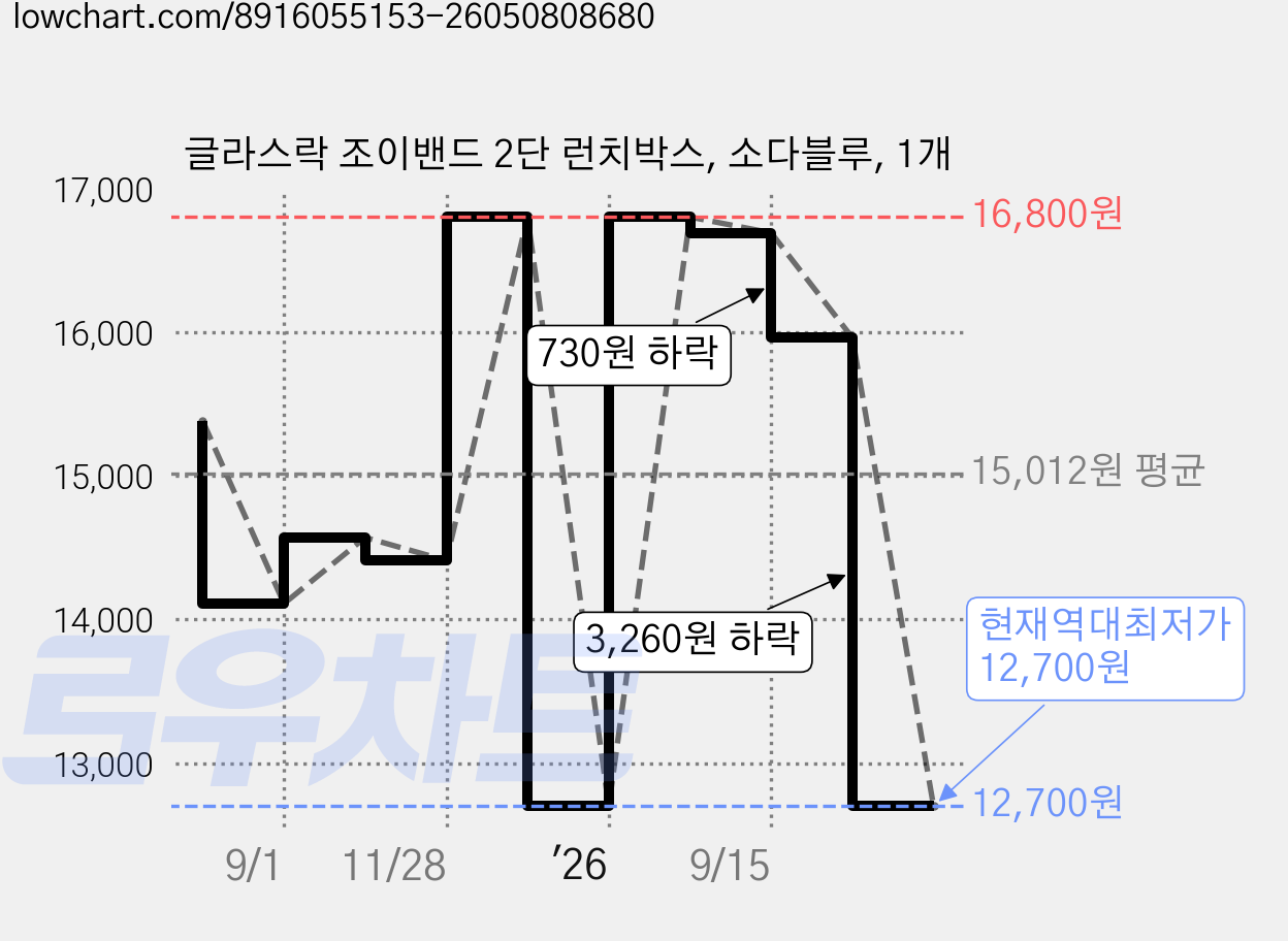 글라스락 조이밴드 2단 런치박스, 소다블루, 1개 가격 변동 차트, 현재가 12,700원, 역대최저가