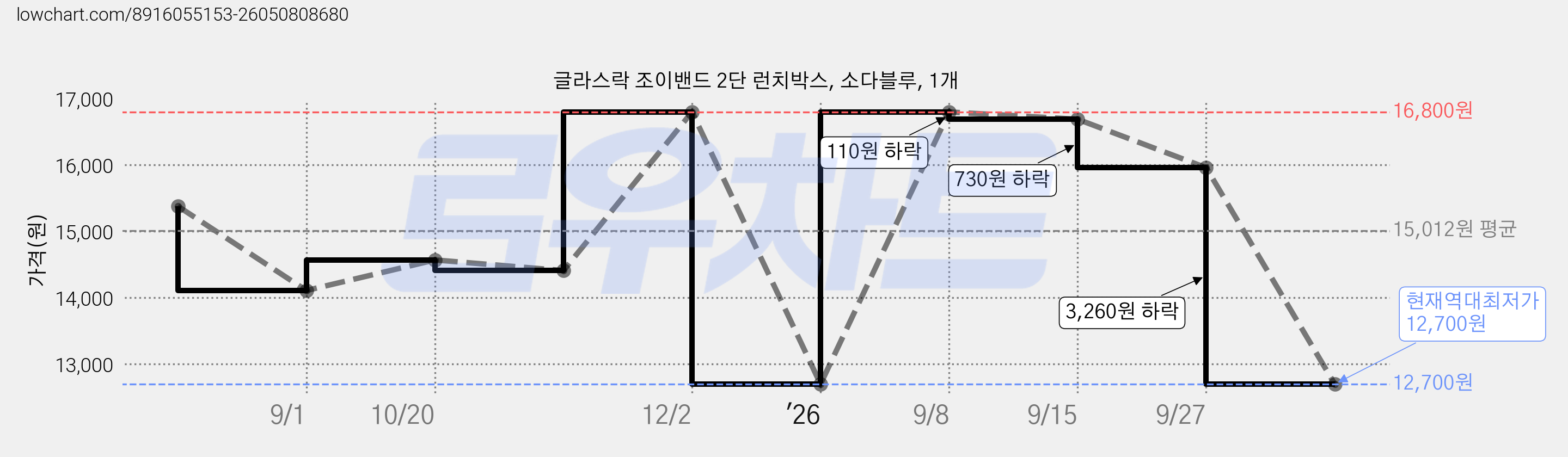 글라스락 조이밴드 2단 런치박스, 소다블루, 1개 가격 변동 차트, 현재가 12,700원, 역대최저가