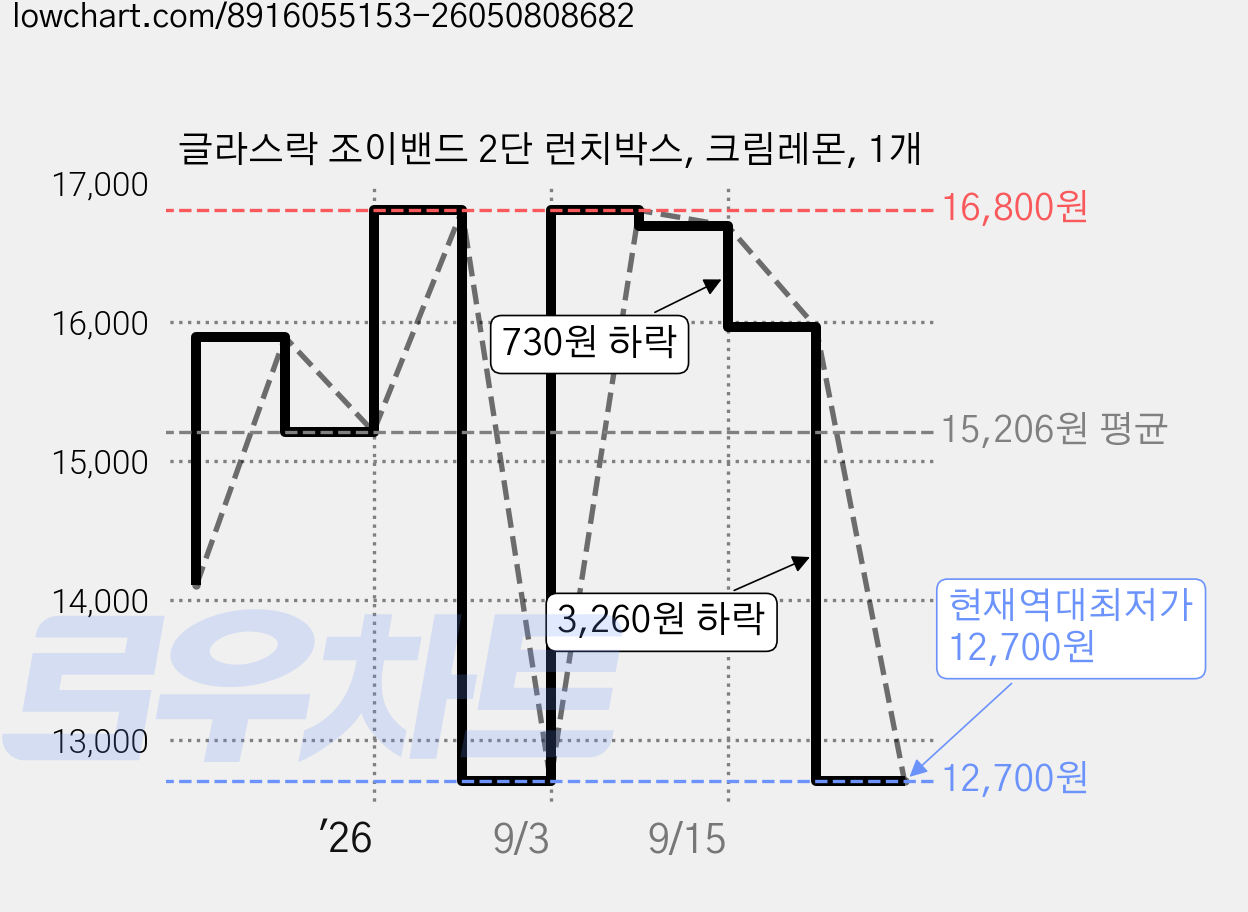 글라스락 조이밴드 2단 런치박스, 크림레몬, 1개 가격 변동 차트, 현재가 12,700원, 역대최저가
