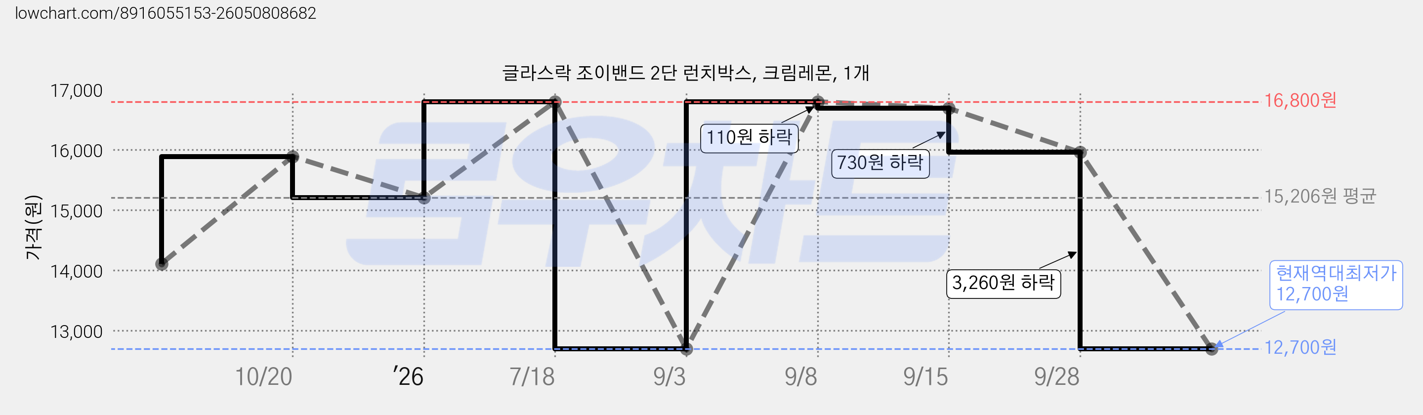 글라스락 조이밴드 2단 런치박스, 크림레몬, 1개 가격 변동 차트, 현재가 12,700원, 역대최저가