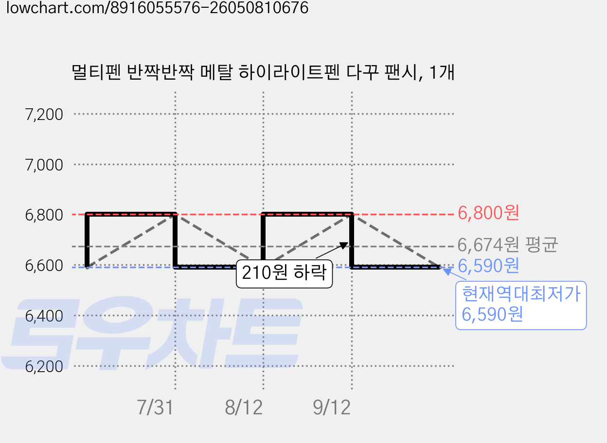 멀티펜 반짝반짝 메탈 하이라이트펜 다꾸 팬시, 1개 가격 변동 차트, 현재가 6,590원, 역대최저가