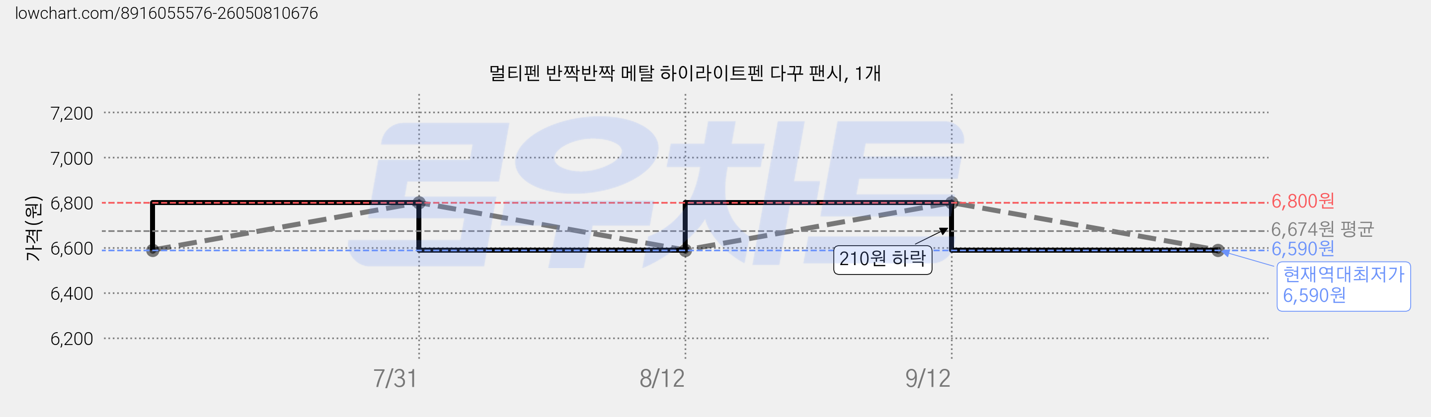 멀티펜 반짝반짝 메탈 하이라이트펜 다꾸 팬시, 1개 가격 변동 차트, 현재가 6,590원, 역대최저가