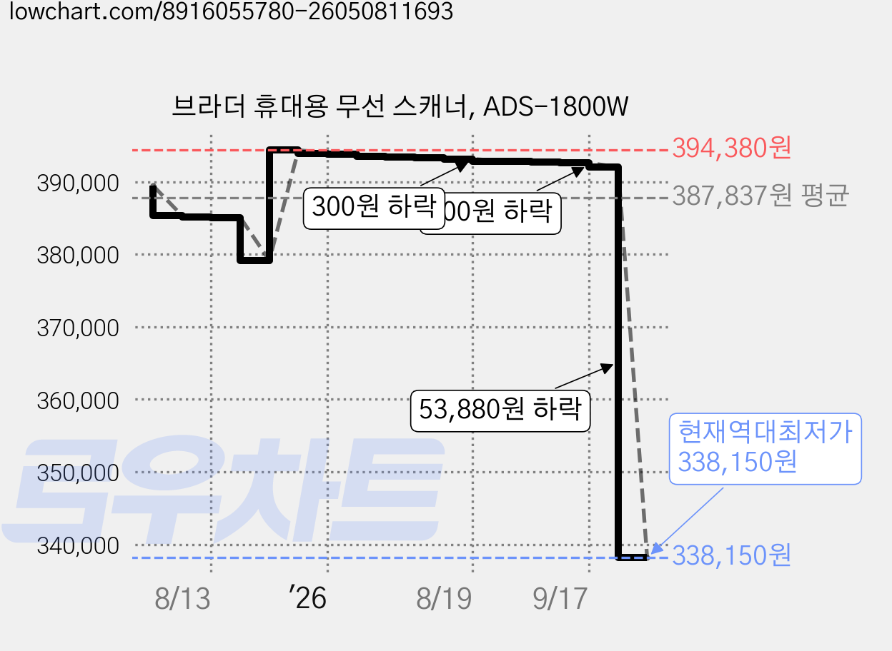 브라더 휴대용 무선 스캐너, ADS-1800W 가격 변동 차트, 현재가 338,150원, 역대최저가