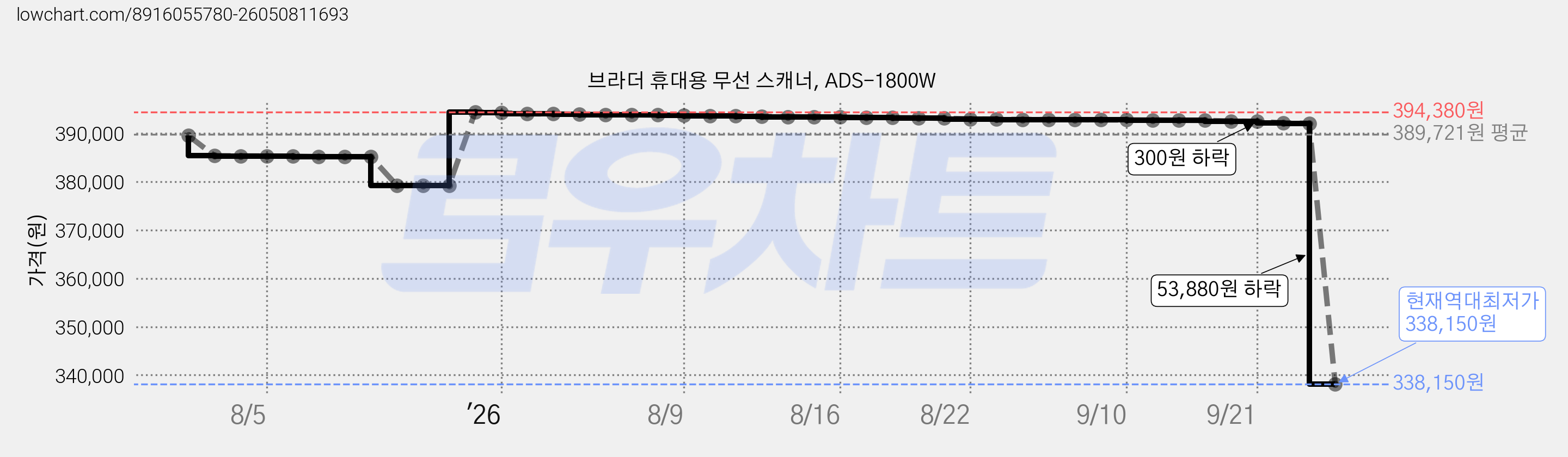 브라더 휴대용 무선 스캐너, ADS-1800W 가격 변동 차트, 현재가 338,150원, 역대최저가