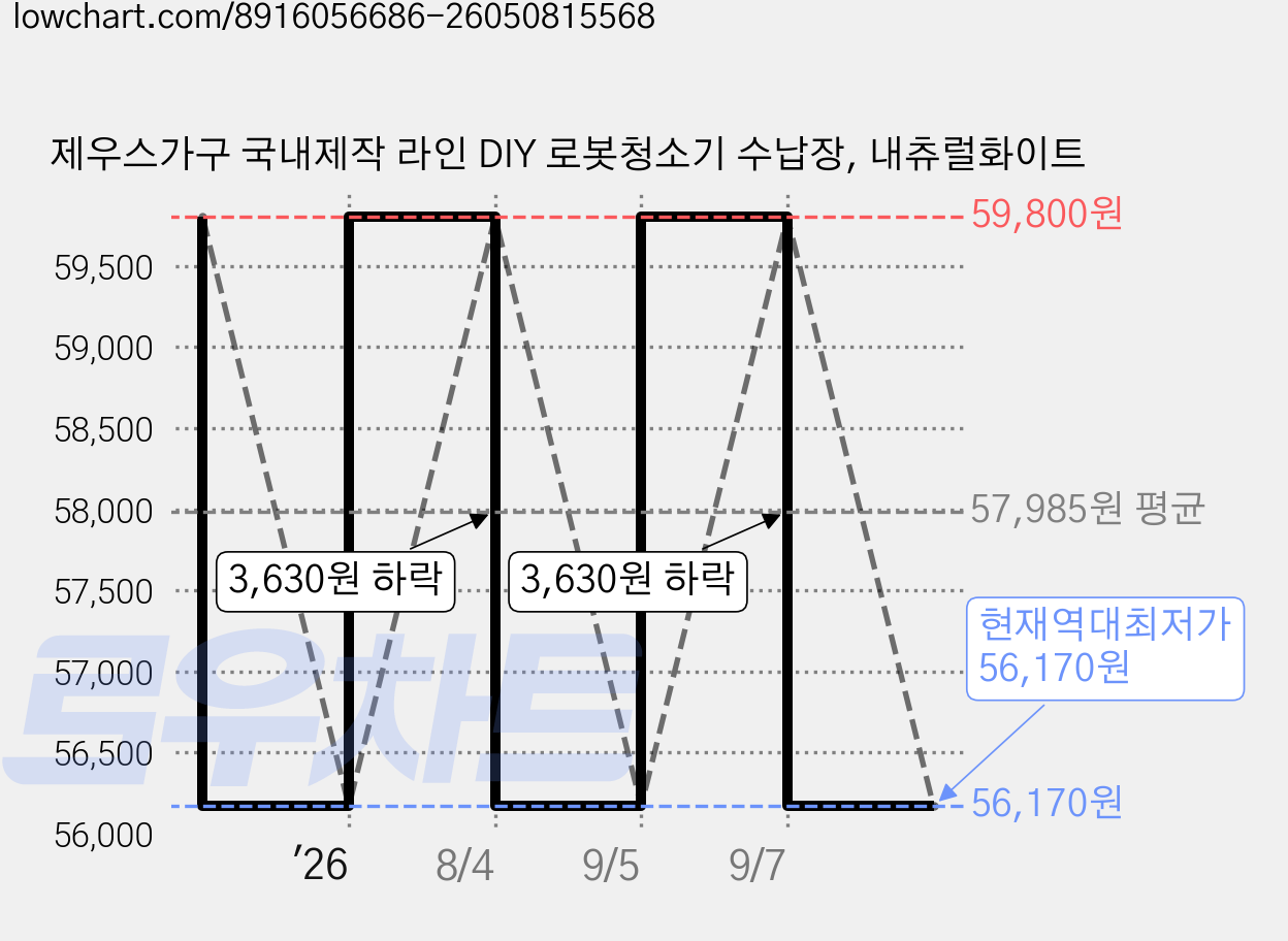 제우스가구 국내제작 라인 DIY 로봇청소기 수납장, 내츄럴화이트 가격 변동 차트, 현재가 56,170원, 역대최저가