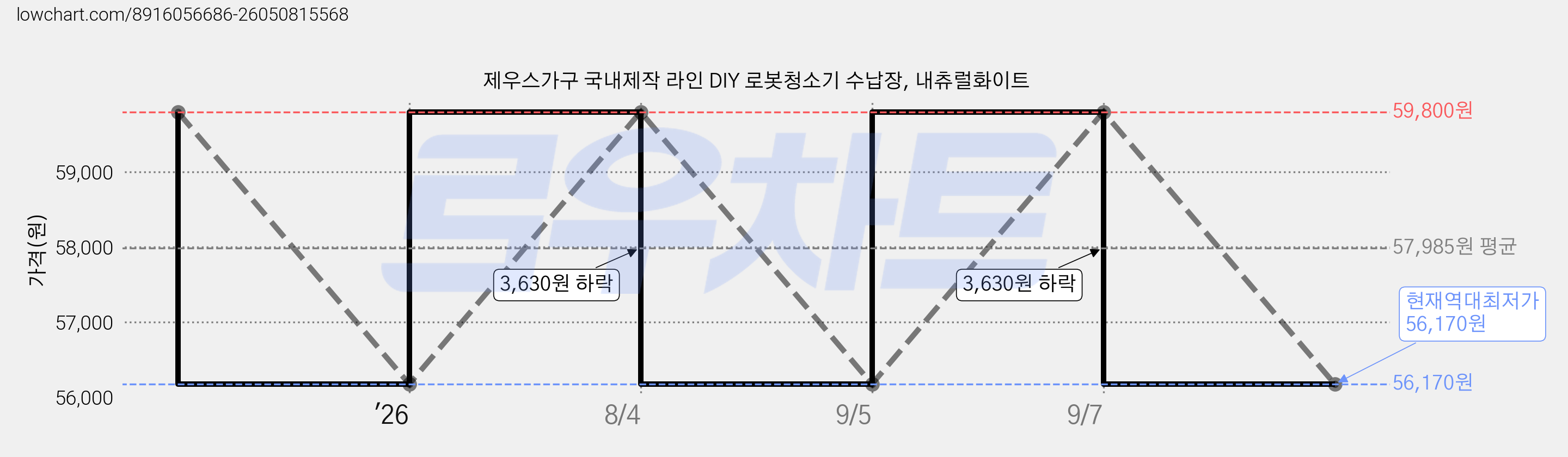 제우스가구 국내제작 라인 DIY 로봇청소기 수납장, 내츄럴화이트 가격 변동 차트, 현재가 56,170원, 역대최저가