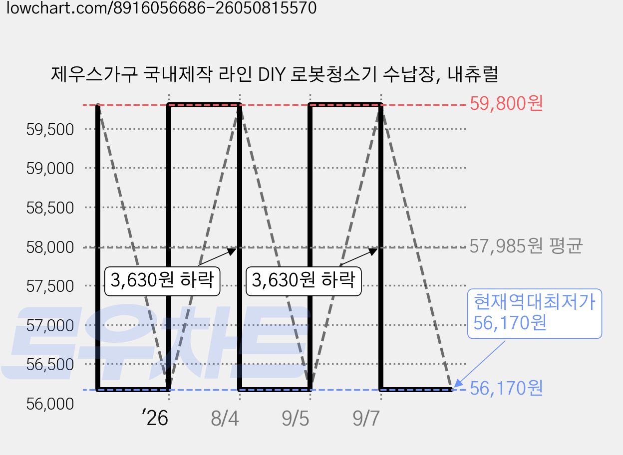 제우스가구 국내제작 라인 DIY 로봇청소기 수납장, 내츄럴 가격 변동 차트, 현재가 56,170원, 역대최저가
