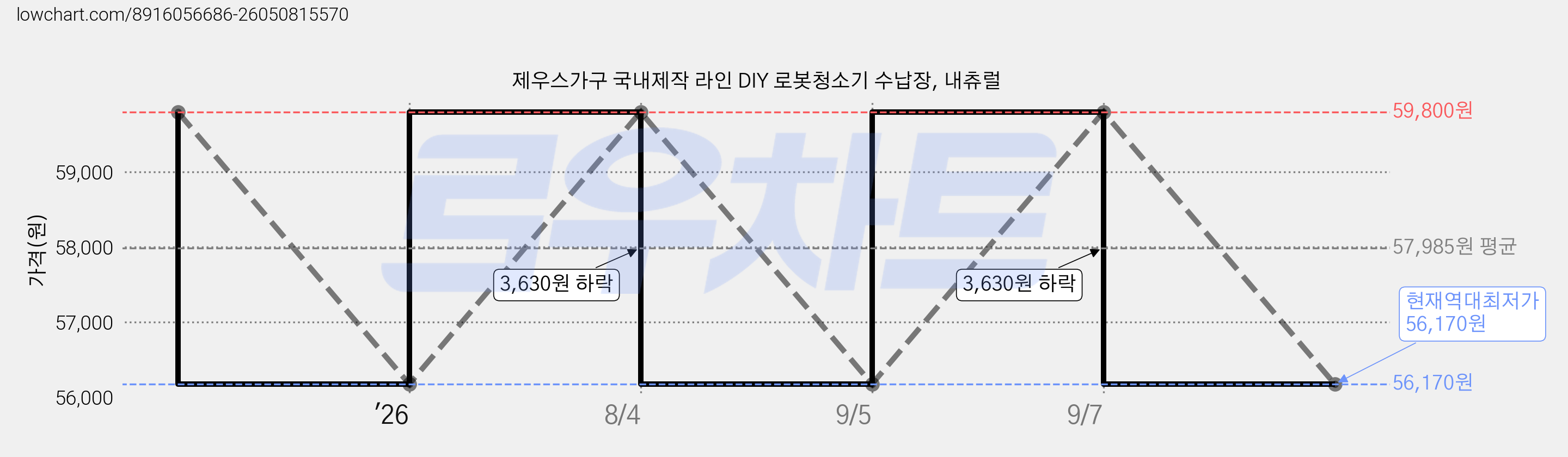 제우스가구 국내제작 라인 DIY 로봇청소기 수납장, 내츄럴 가격 변동 차트, 현재가 56,170원, 역대최저가