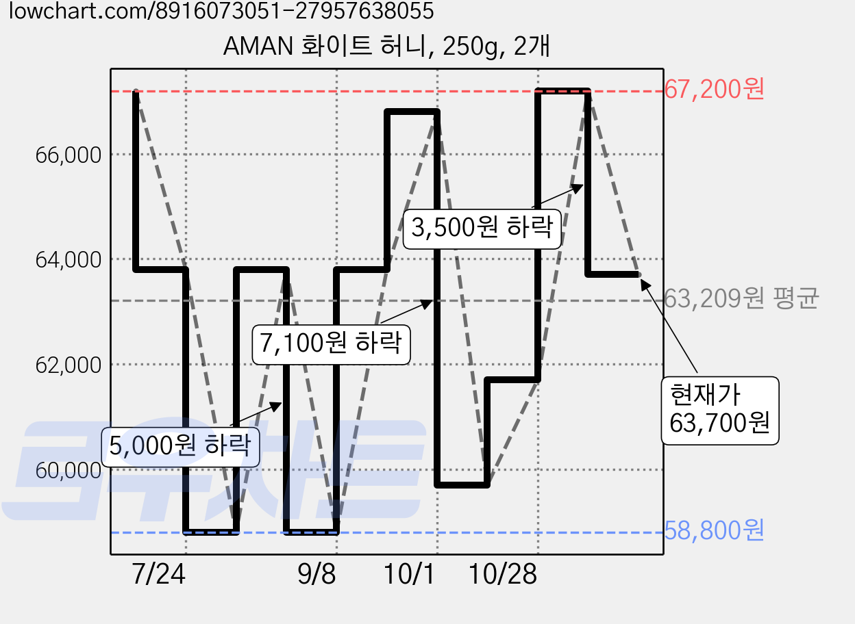 AMAN 화이트 허니, 250g, 2개 가격 변동 차트, 현재가 63,700원, 관측 최저가 58,800원