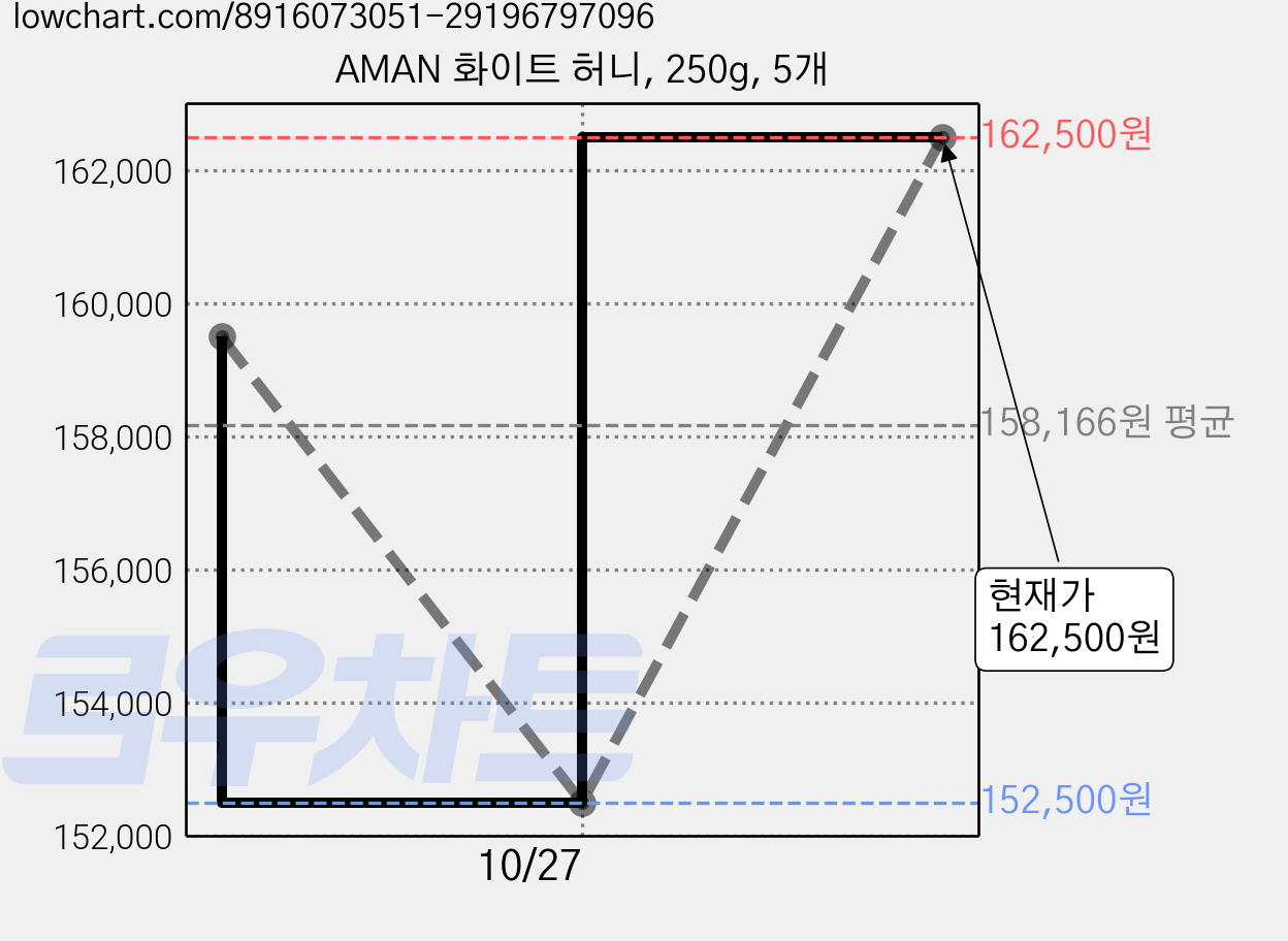 AMAN 화이트 허니, 250g, 5개 가격 변동 차트, 현재가 162,500원, 관측 최저가 152,500원