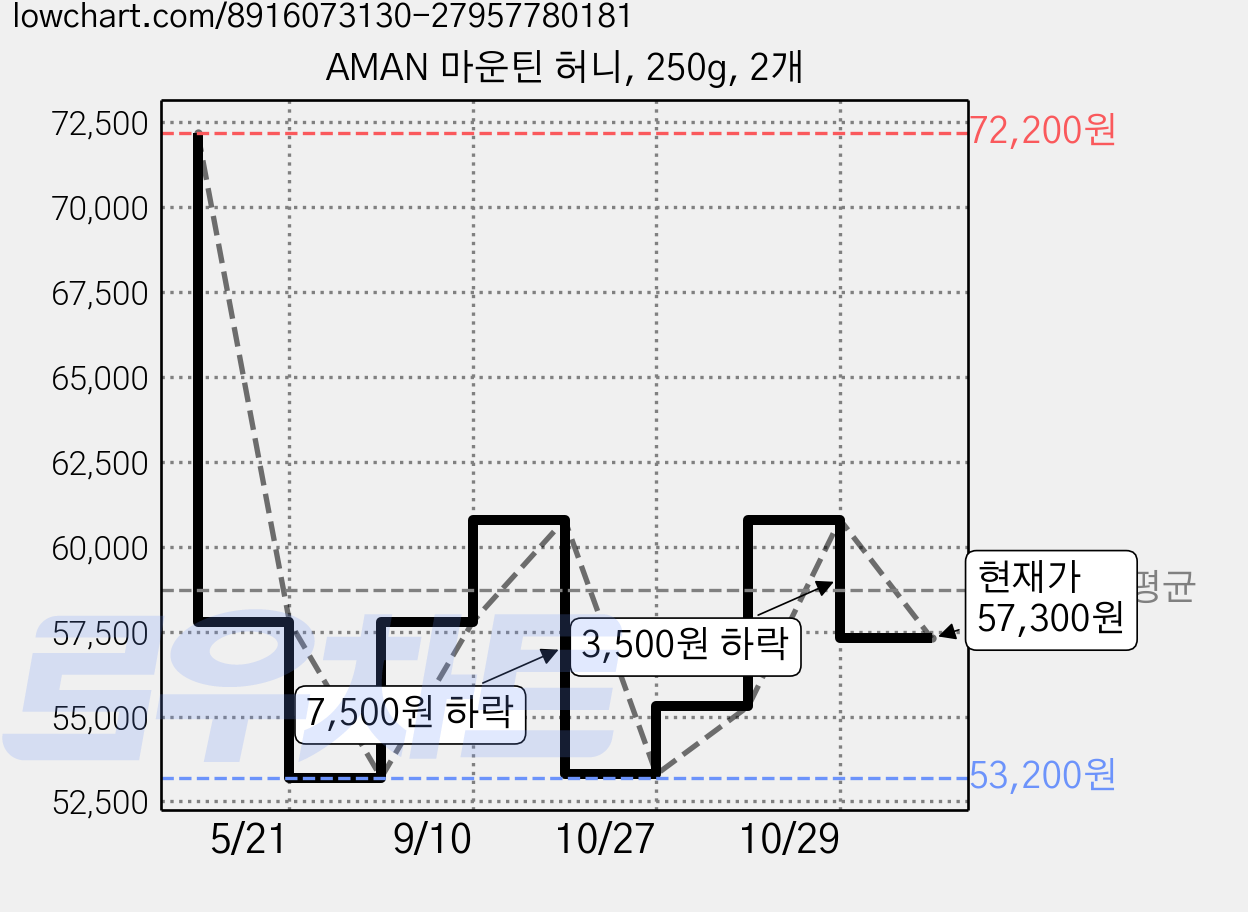 AMAN 마운틴 허니, 250g, 2개 가격 변동 차트, 현재가 57,300원, 관측 최저가 53,200원