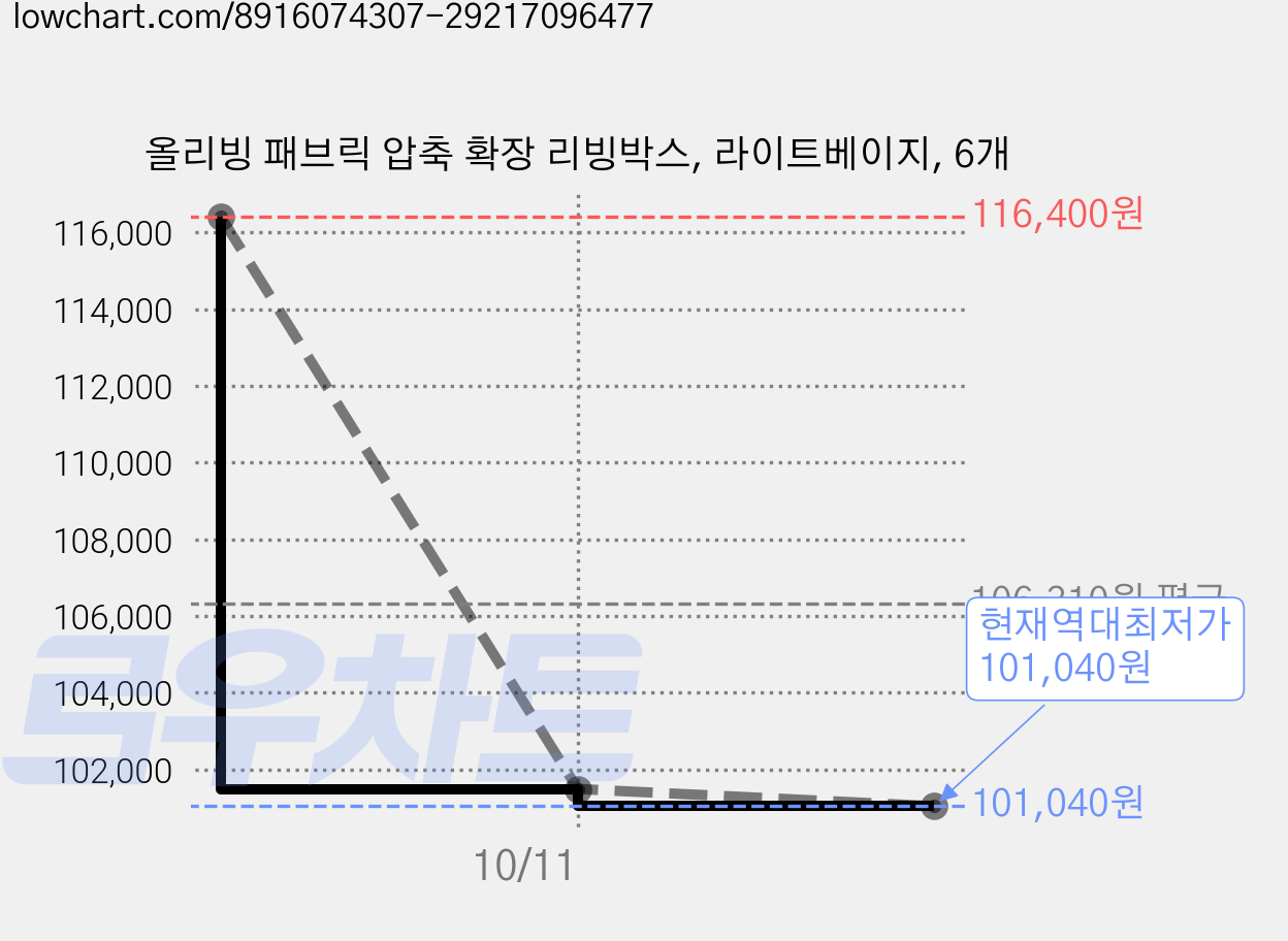 올리빙 패브릭 압축 확장 리빙박스, 라이트베이지, 6개 가격 변동 차트, 현재가 101,040원, 역대최저가