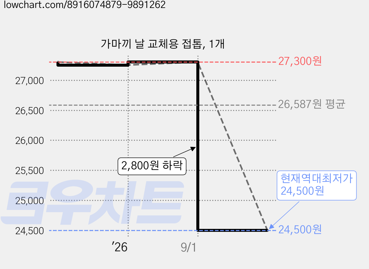 가마끼 날 교체용 접톱, 1개 가격 변동 차트, 현재가 24,500원, 역대최저가