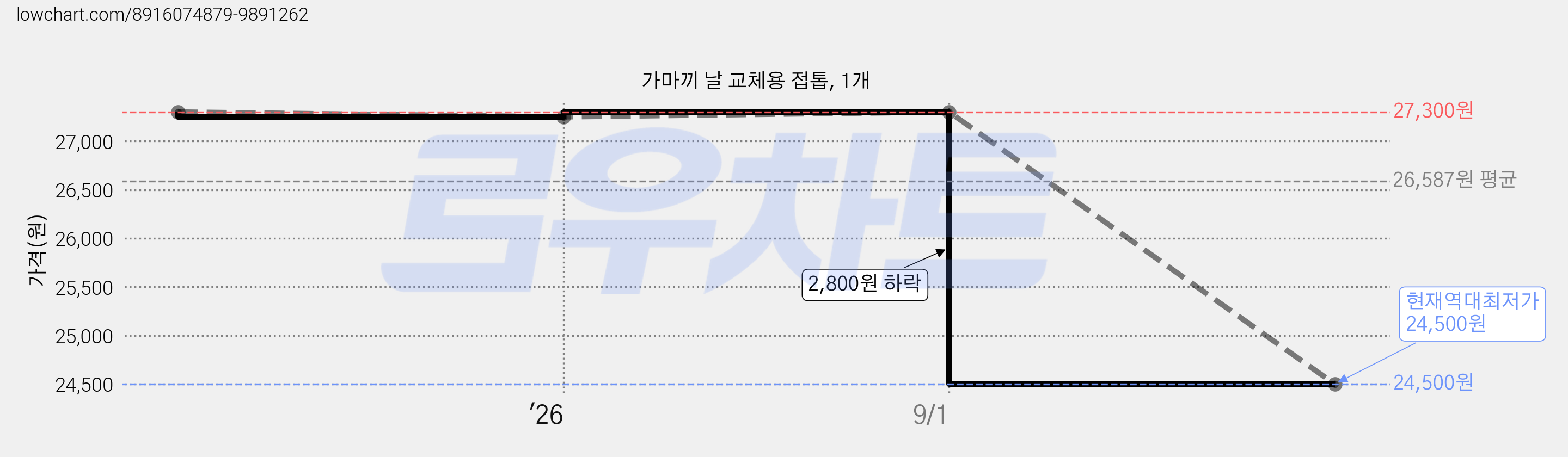 가마끼 날 교체용 접톱, 1개 가격 변동 차트, 현재가 24,500원, 역대최저가