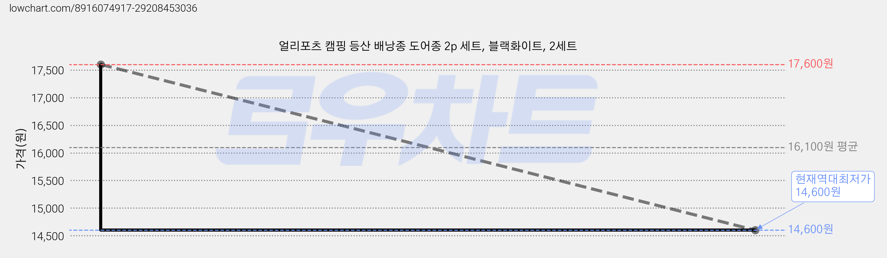 얼리포츠 캠핑 등산 배낭종 도어종 2p 세트, 블랙화이트, 2세트 가격 변동 차트, 현재가 14,600원, 역대최저가