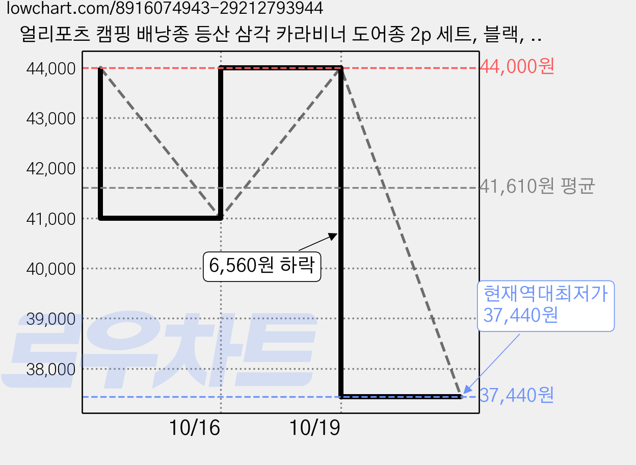 얼리포츠 캠핑 배낭종 등산 삼각 카라비너 도어종 2p 세트, 블랙, 5세트 가격 변동 차트, 현재가 37,440원, 역대최저가