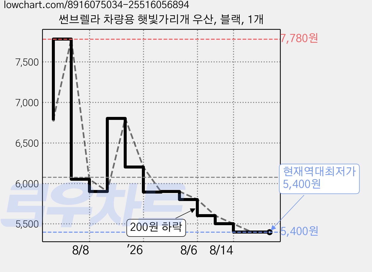 썬브렐라 차량용 햇빛가리개 우산, 블랙, 1개 가격 변동 차트, 현재가 5,400원, 역대최저가