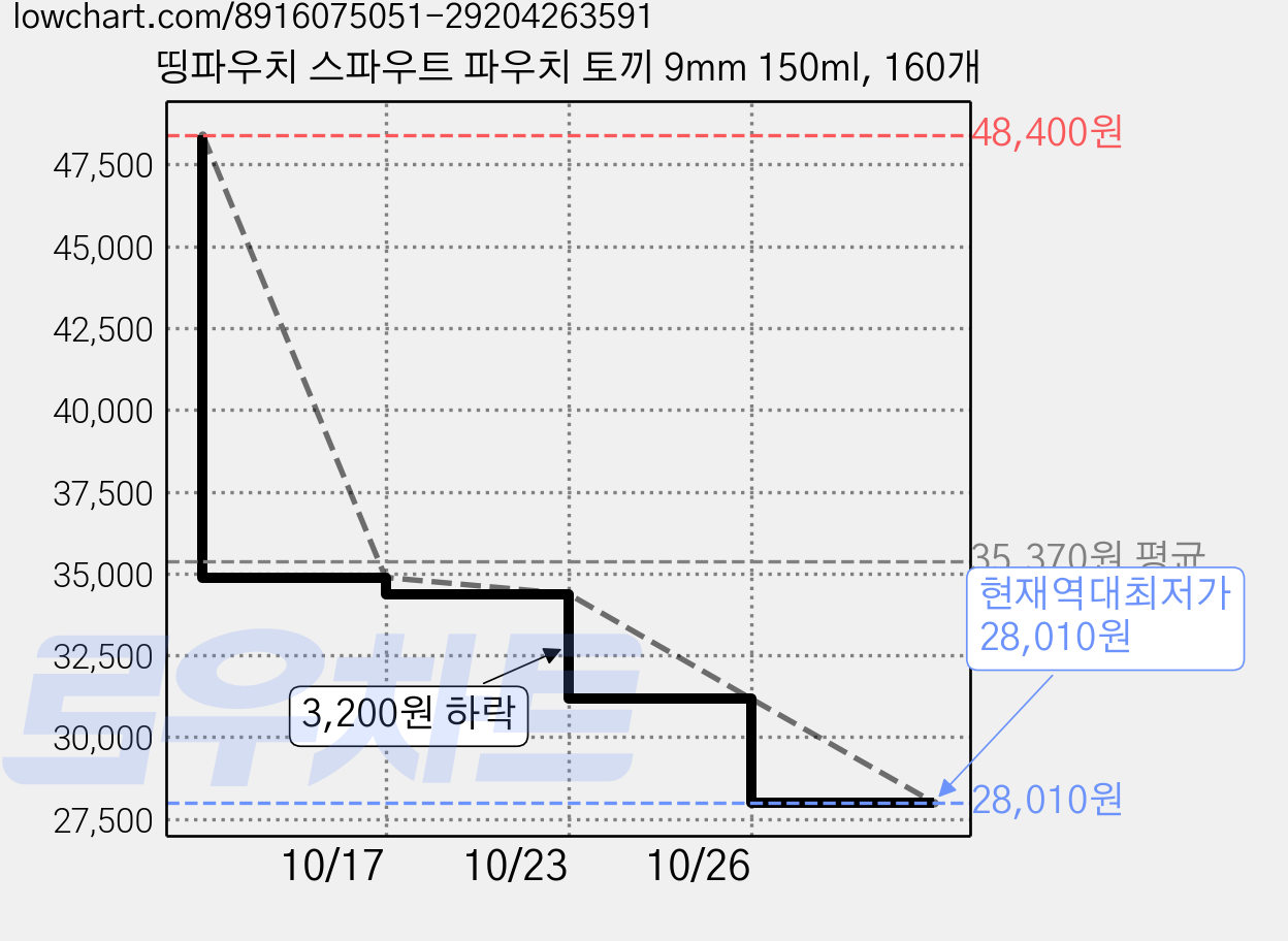 띵파우치 스파우트 파우치 토끼 9mm 150ml, 160개 가격 변동 차트, 현재가 28,010원, 역대최저가