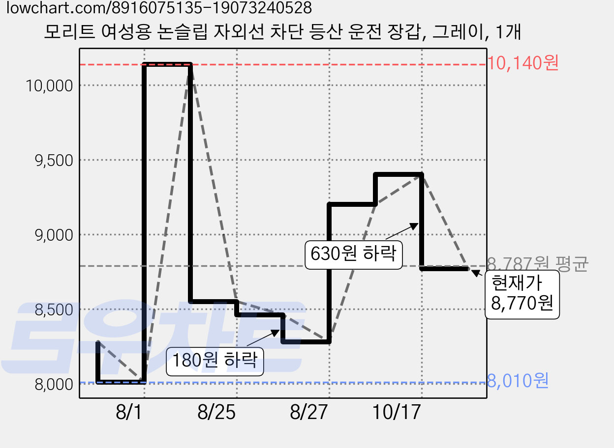 모리트 여성용 논슬립 자외선 차단 등산 운전 장갑, 그레이, 1개 가격 변동 차트, 현재가 8,770원, 관측 최저가 8,010원